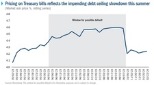 Grafik Preisentwicklung Treasury Bills